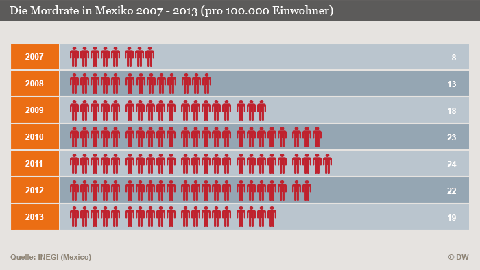 Infografik Mordrate in Mexiko 207 - 2013