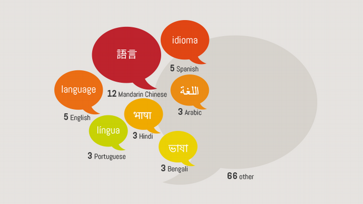 If the world were 100 people – DW – 10/14/2014