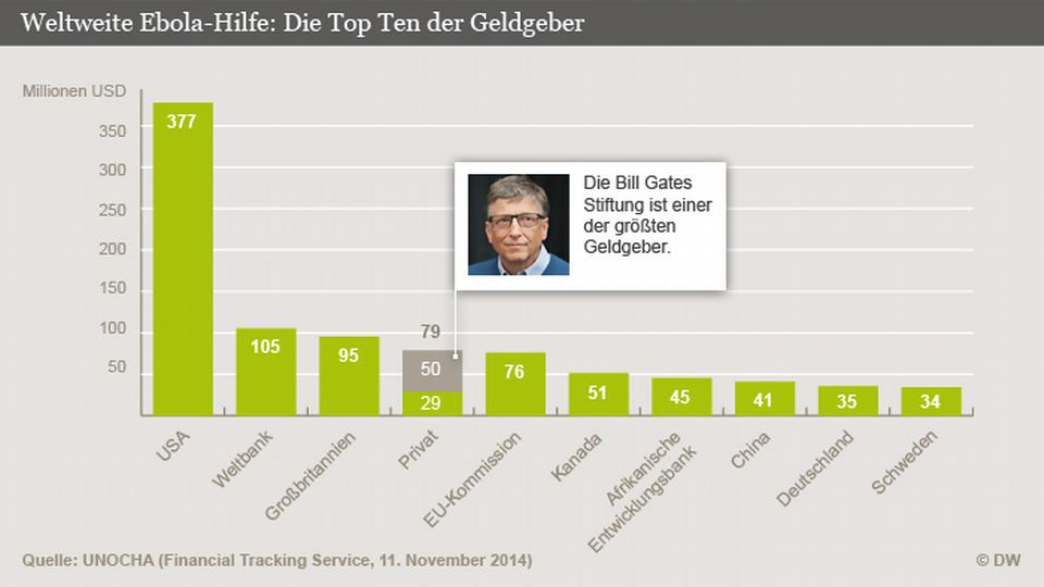 Infografik Ebola-Hilfe: Die Top Ten der Geldgeber