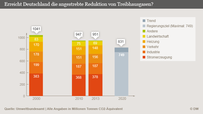 Infografik Emissionen von Treibhausgasen in Deutschland