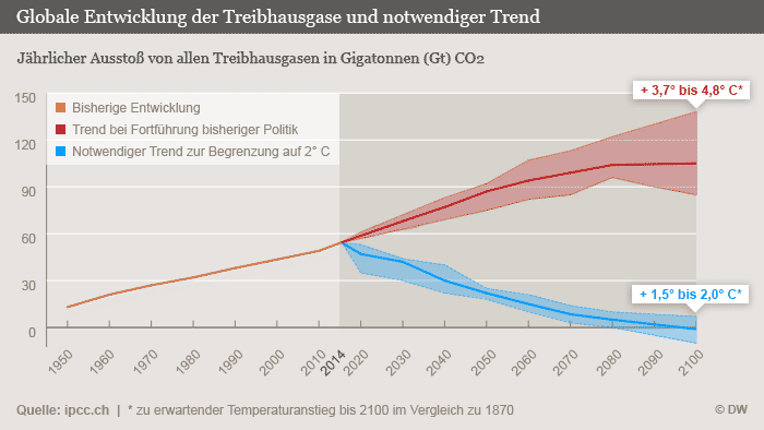 Infografik Globale Entwicklung der Treibhausgase und notwendiger Trend DEU