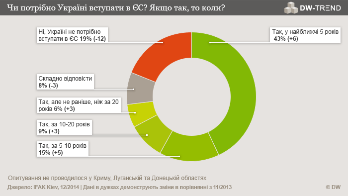Infografik DW-Trend 12/2014 ukrainische Umfrage 1 Ukrainisch