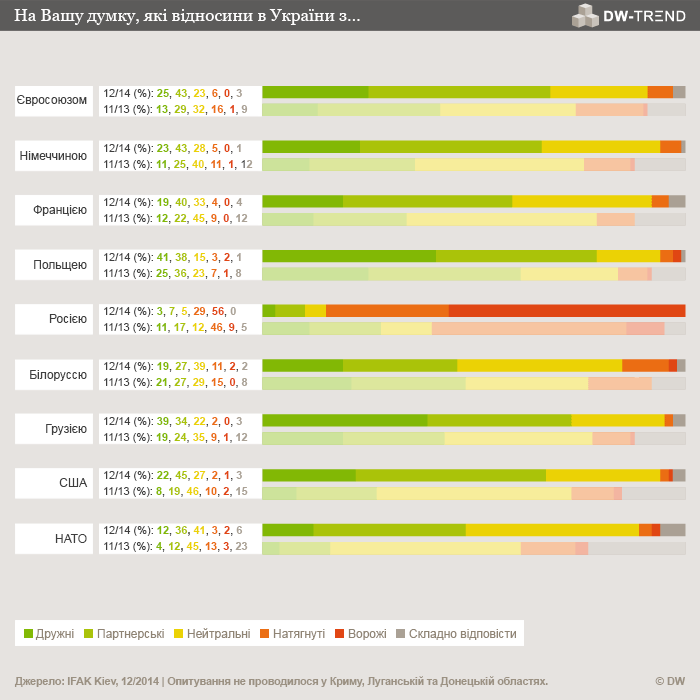 Infografik DW-Trend 12/2014 ukrainische Umfrage 2 Ukrainisch