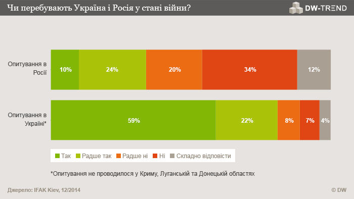 Infografik DW-Trend 12/2014 ukrainische und russische Umfrage 3 Ukrainisch