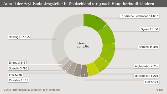 Asylanträge in Deutschland nach Herkunftsländern 2013