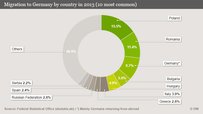 Infografik Zuzüge nach Deutschland nach den 10 häufigsten Staatsangehörigkeiten im Jahr 2013 Englisch