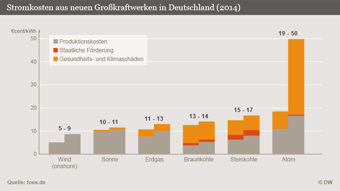 Stromkosten aus neuen Großkraftwerken in Deutschland (Infografik: DW)