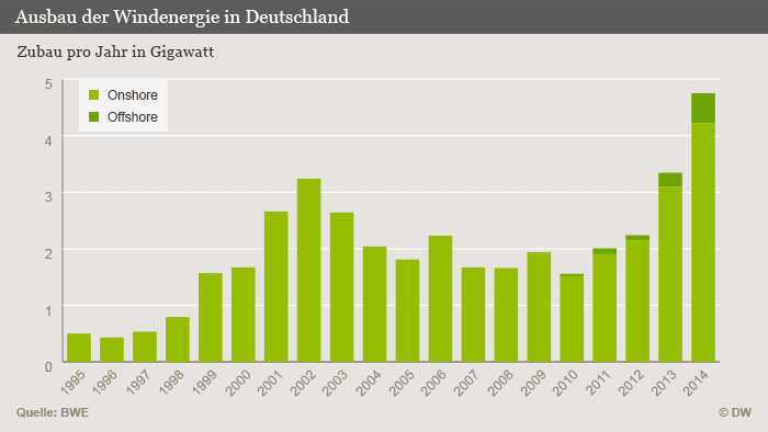 Infografik Ausbau der Windenergie in Deutschland