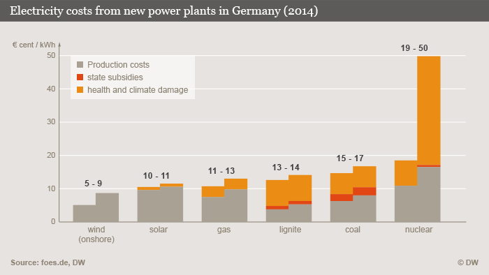 info graphic on electricity costs from new power plants in Germany
