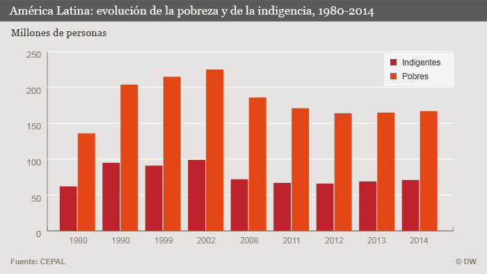 Populismo en América Latina: ni efectivo ni sostenible | Economía | DW |  