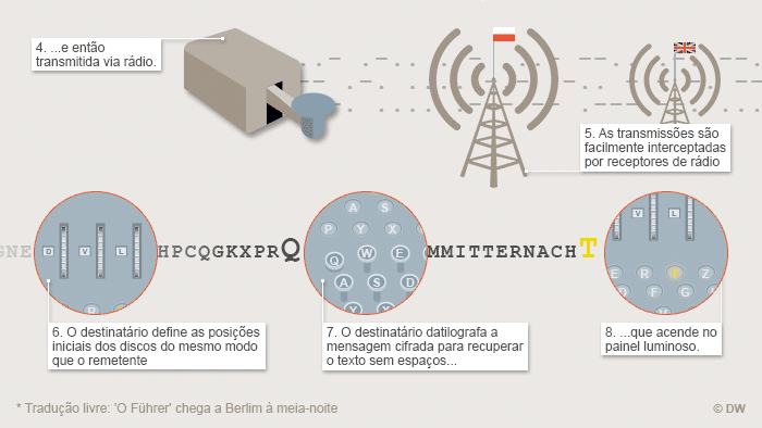 Poloneses Foram Os Primeiros A Decifrar Codigo Enigma Novidades Da Ciencia Para Melhorar A Qualidade De Vida Dw 02 15