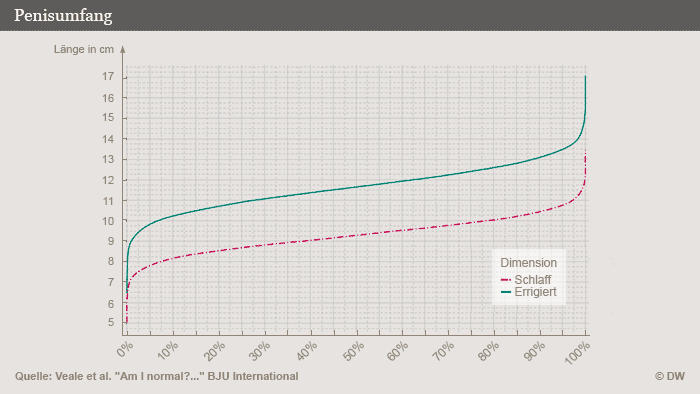 15500 Gründe Warum Ihr Penis Nicht Zu Klein Ist Wissen And Umwelt