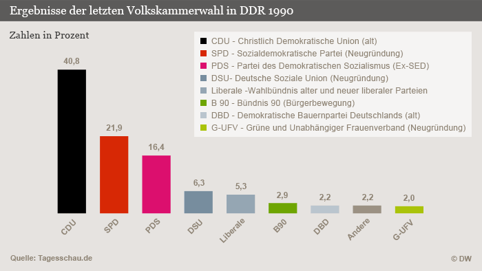 Infografik Ergebnisse der letzten Volkskammerwahl in DDR 1990
