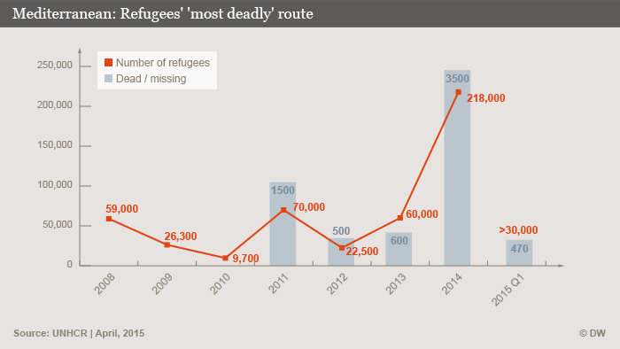 Infografik Mittelmeer tödlichste Flüchtlingsroute der Welt (Neu: April 2015) Englisch