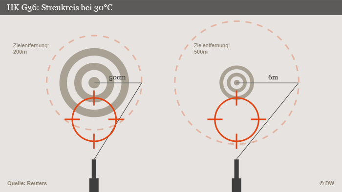 Infografik: Probleme mit Sturmgewehr G36 Englisch (Grafik: DW).