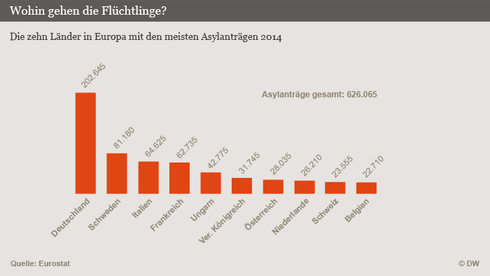 Flüchtlinge: Asylanträge in Europa 2014 (Grafik: DW)