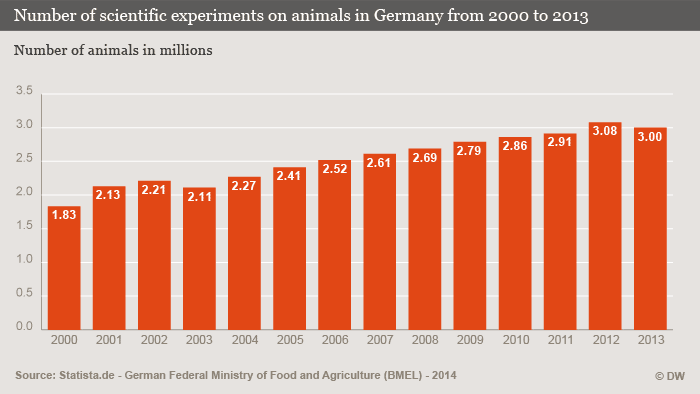 Infografik Number of scientific experiments on animals