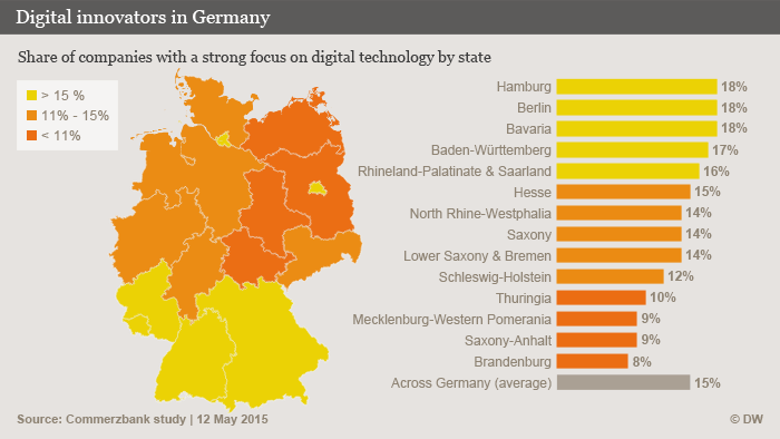 Different regions of Germany are farther ahead than others on adopting digital technologies