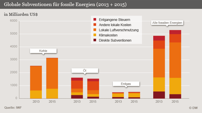 Globale Subventionen für fossile Energien (Infografik: DW)