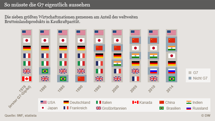 Infografik die sieben größten Wirtschaftsnationen