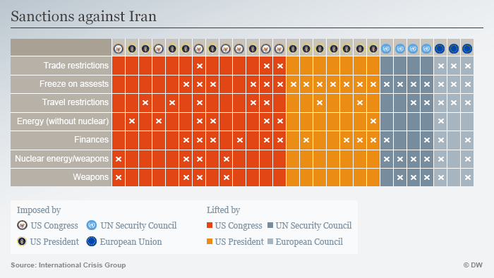 Infographic sanctions against Iran