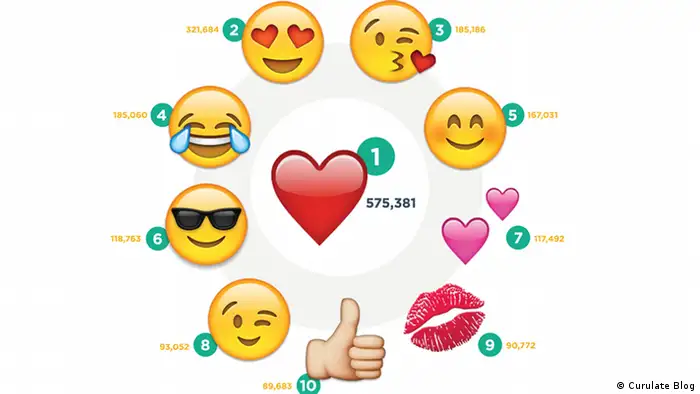 Most used emoji (Screenshot) (Curulate Blog)