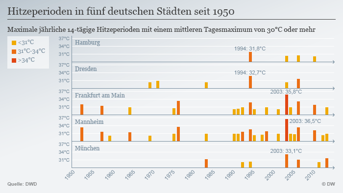 Infografik Hitzeperioden Deutschland 1950-2013 (Grafik: DW).