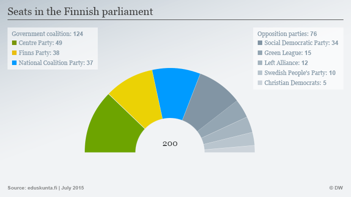 Infografik seat distribution in Finnish parliament. (Graphic: DW)