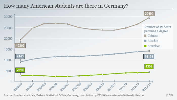 Infografik Growing numbers of international students come to Germany. (Graphic: DW)