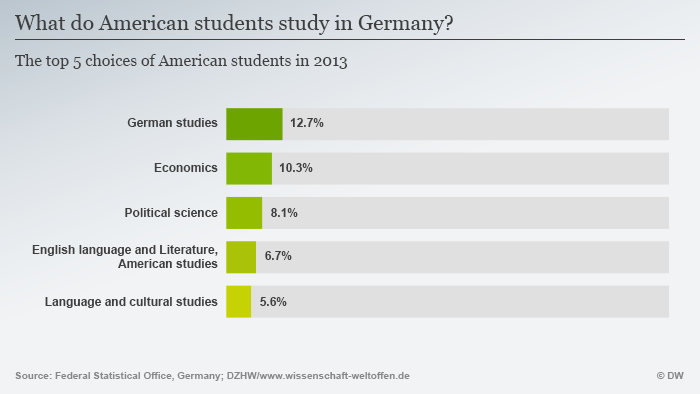 Infografik Most popular subjects with American students in Germany. (Graphic: DW)