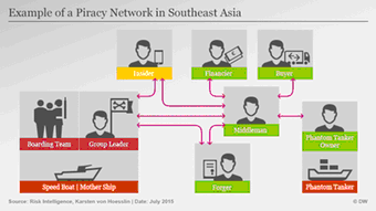Infografik Schema eines Piratennetzwerks in Südostasien Englisch