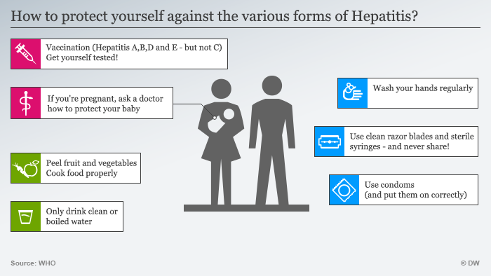 Infografik Schutz vor Hepatitis Englisch