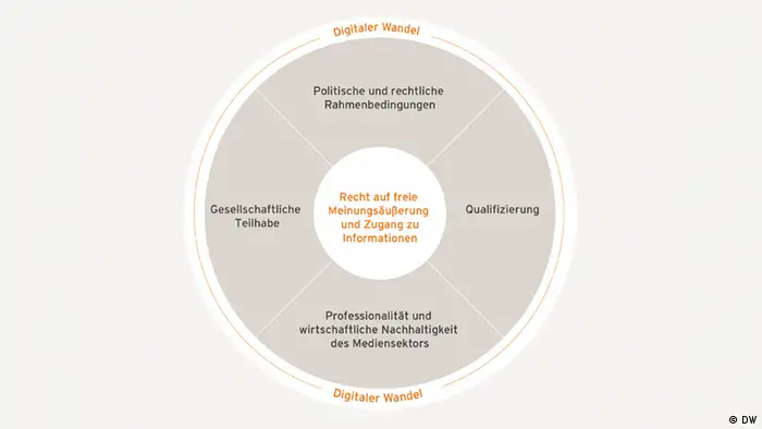 08.2015 DW Akademie Infografik Strategic Model_deutsch