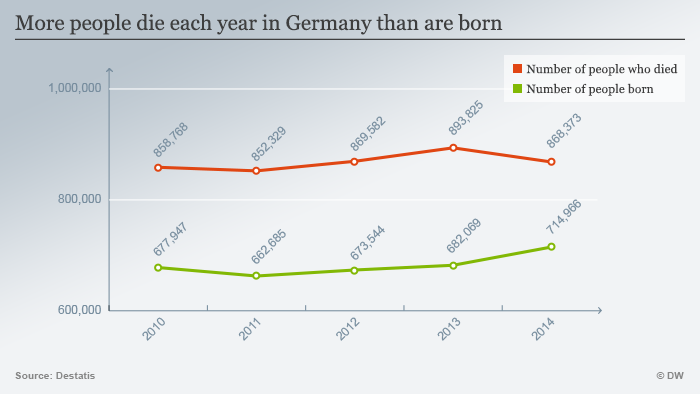 Infografik Geburtenrate Deutschland 2010 - 2014 Englisch