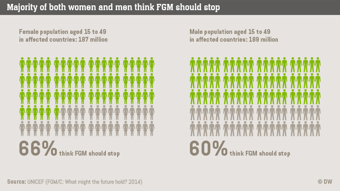 Infografik Life Links Female genital mutilation pro contra
