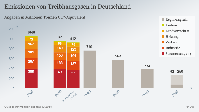 Infografik Emissionen von Treibhausgasen in Deutschland 2015