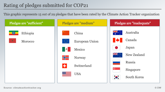 Infografik Rating of climate pledges