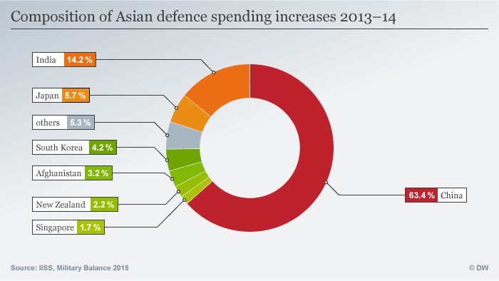 Infografik Rüstungswachstum in Asien Englisch