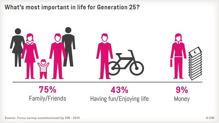 09.2015 Generation 25 Infografik 2 Prioritaeten im Leben eng