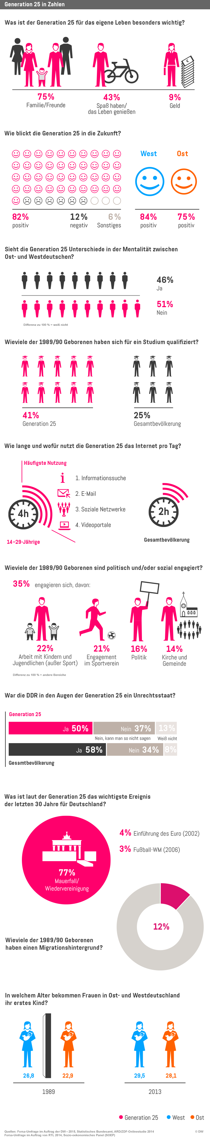 Infografiken 'Die Generation 25 in Zahlen' (Copyright: DW)