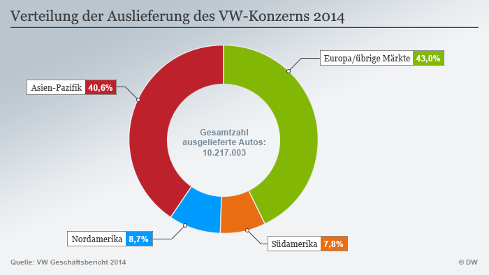 umsatz vw 2014