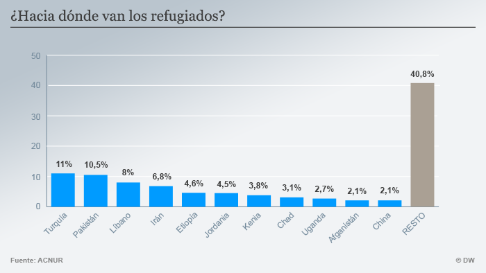 Infografik welche Länder nehmen die meisten Flüchtlinge Spanisch