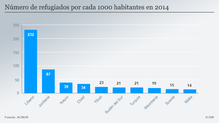 Infografik welche Länder nehmen die meisten Flüchtlinge pro Kopf Spanisch
