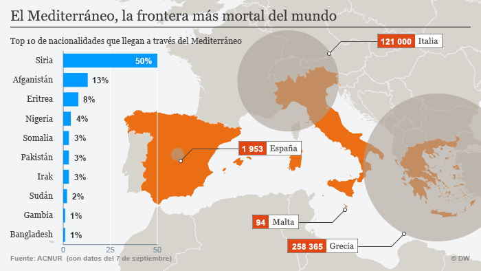 Infografik Flüchtlinge Mittelmeer Spanisch