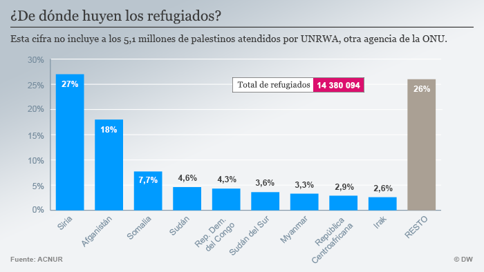 Infografik woher kommen die meisten Flüchtlinge Spanisch