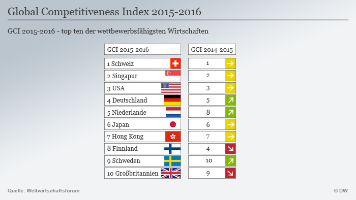 Deutschland Steigert Seine Wettbewerbsfähigkeit Wirtschaft Dw 29