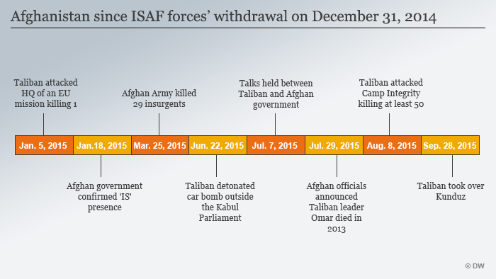 Infografik Afghanistan Timeline englisch