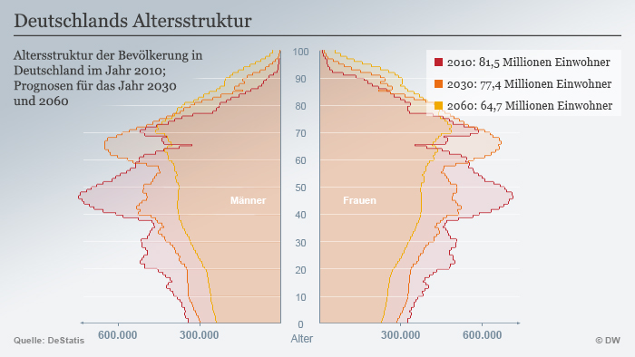 Infografik Deutschlands Altersstruktur Deutsch