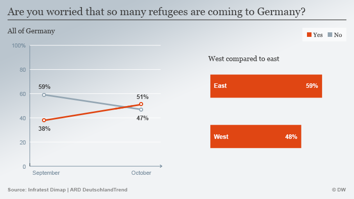 Infografik Angst wegen Flüchtlinge Umfrage Englisch