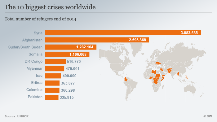 Infografik Die zehn größten Flüchtlingskrisen Englisch